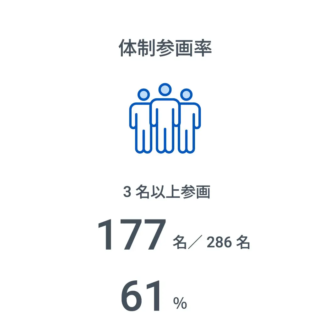 体制参画率 3名以上参画177名／286名 61%